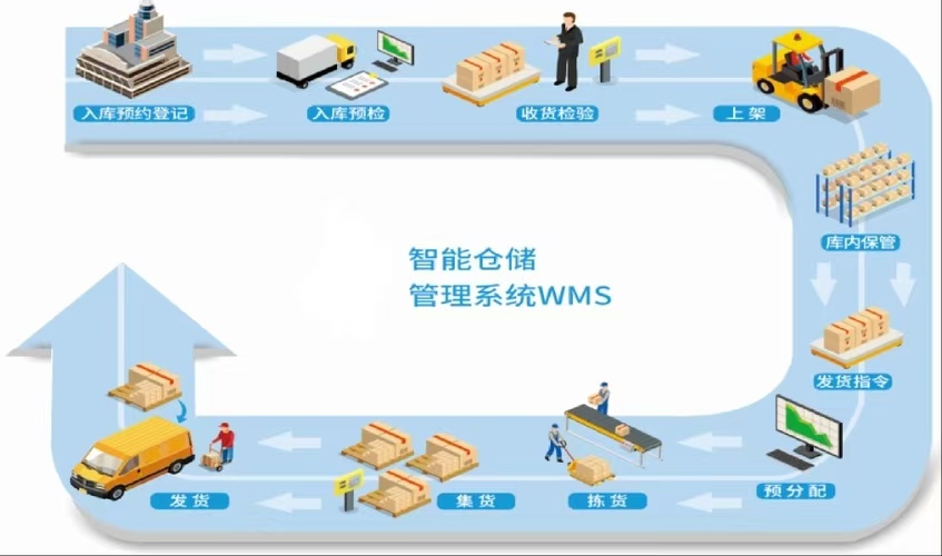 WMS仓储管理系统解决方案